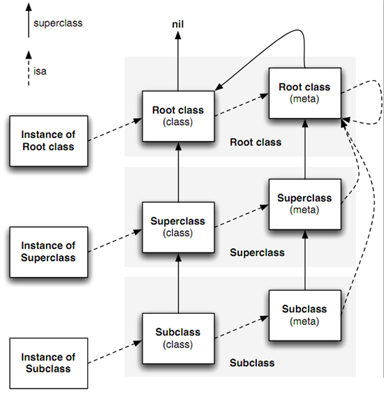 Objective-C runtime message-send structure